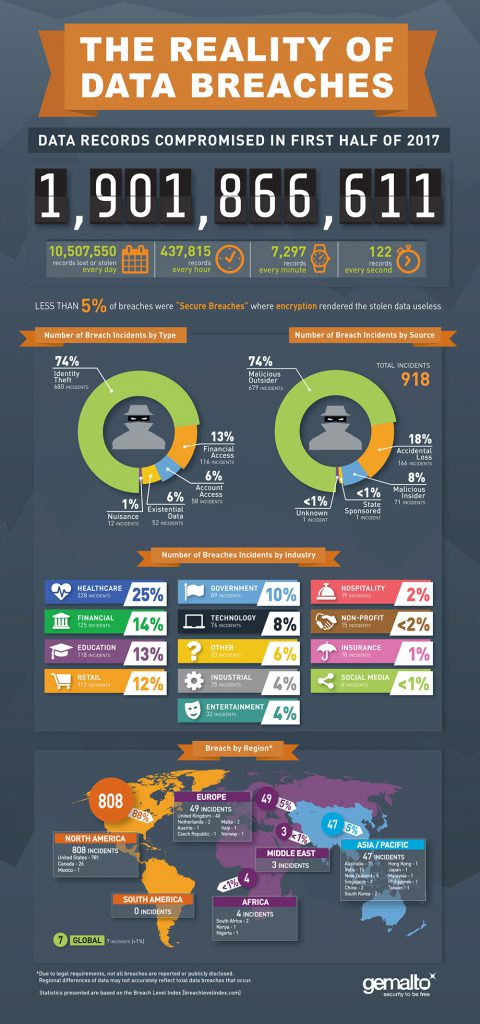 The reality of data breaches